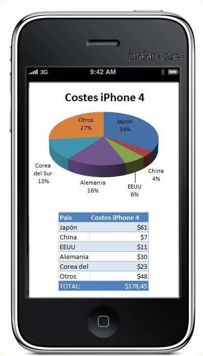 El I+D y el valor añadido para un país: El caso de los iPhone