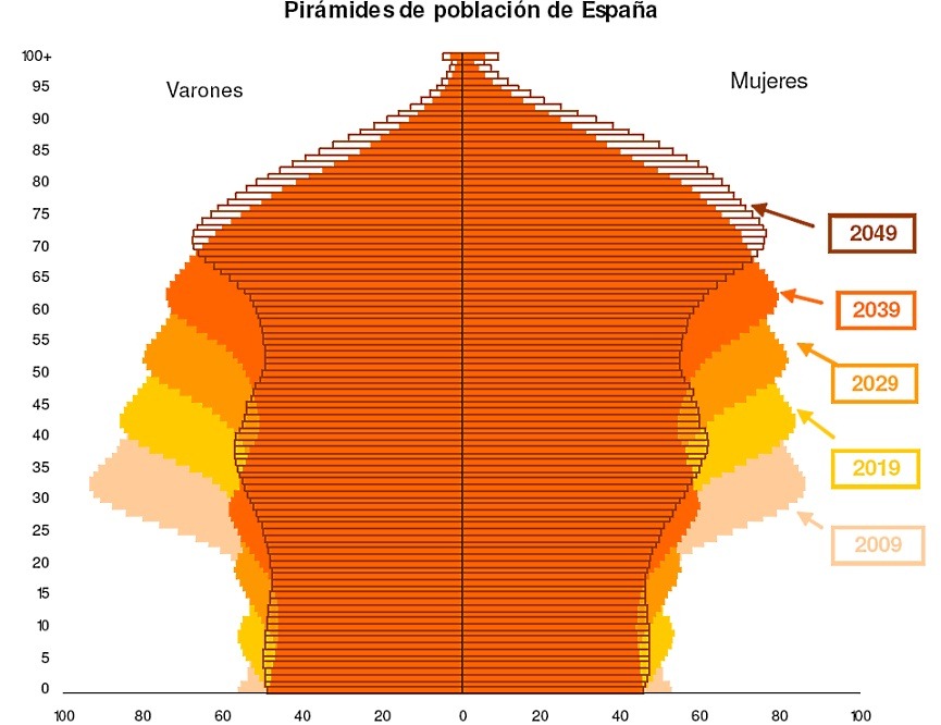 Piramide_poblacional_prevista_INE_2009-2049