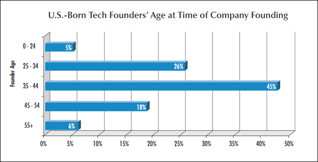 US Born Tech Founders Age